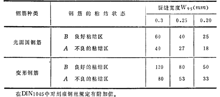 钢筋混凝土结构裂缝与变形的验算(莱昂哈特)_3