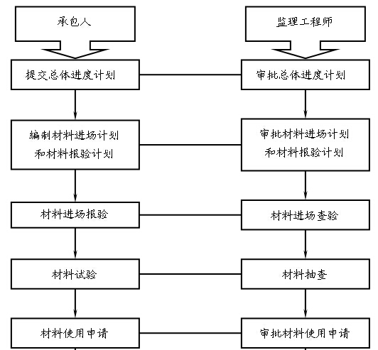 污水处理工程监理大纲（附多图）-材料控制工作流程