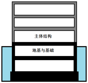 地下室到底归地基基础还是主体分部？_2