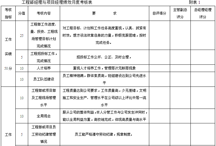 房产公司工程部管理制度及绩效考评（附表格）-工程部经理与项目经理绩效月度考核表