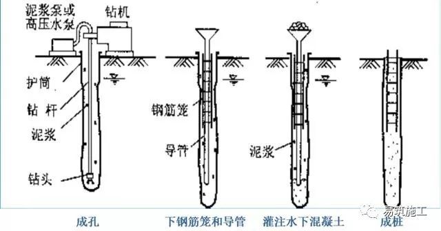 桥梁施工收藏资料下载-桥梁钻孔灌注桩施工过程，最详细一篇，赶快收藏学习