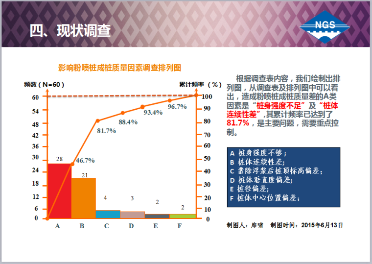 [QC成果]提高粉喷桩加固软弱地基的成桩质量-现状调查