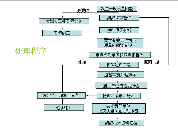 施工项目质量控制-处理程序