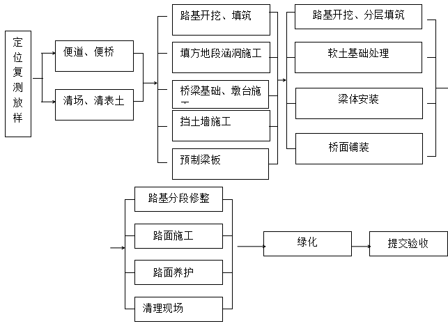 二级公路施工组织设计_5