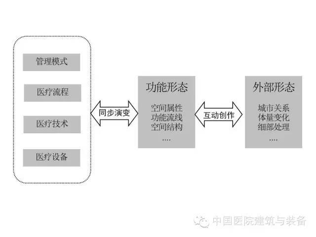 体量造型建筑资料下载-医院建筑造型设计中的“可为”与“不可为”