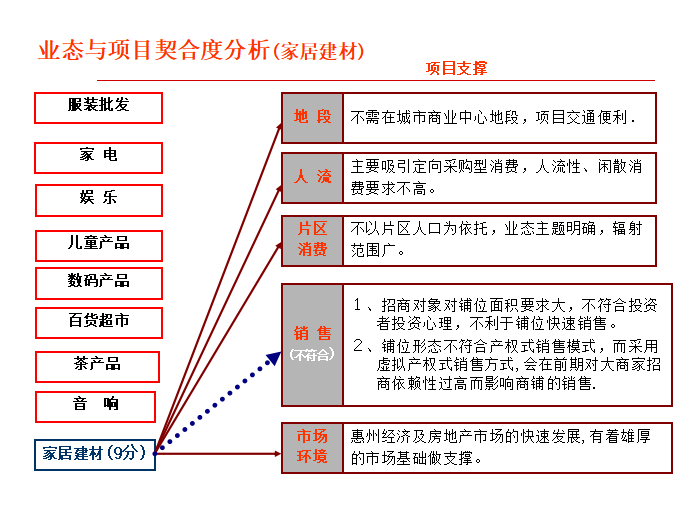 惠州知名地产广场营销策划报告（共97页）-项目契合度