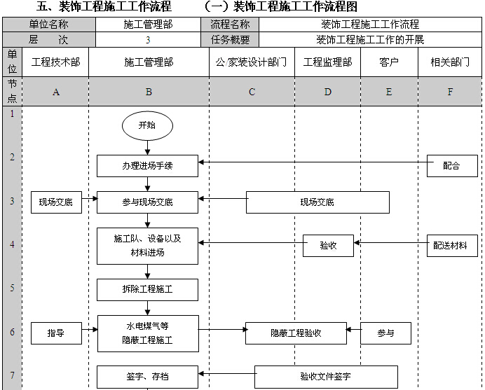 关键词 装饰公司管理流程设计装饰装修工程