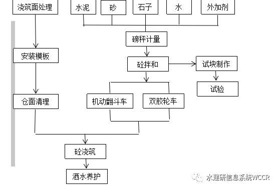 农田水利工程评定表格资料下载-农田水利施工组织设计