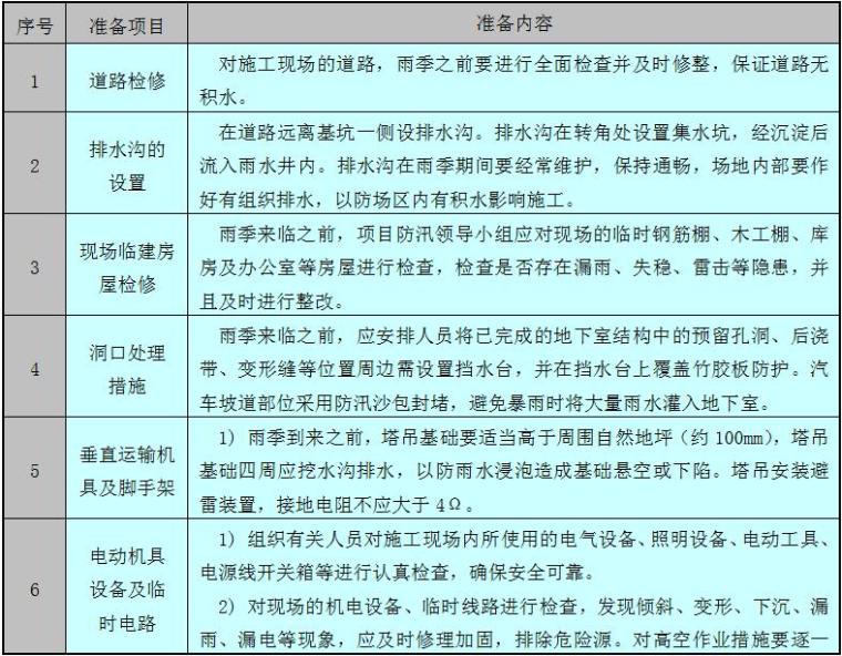 建筑超高层施工方案资料下载-[天津]超高层双子塔项目2014年雨季施工方案
