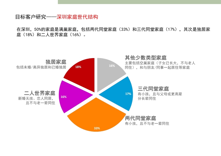 定型标准化资料下载-深圳万科·标准化定型产品研发手册丨完整版丨PPT+PDF+JPG丨267P