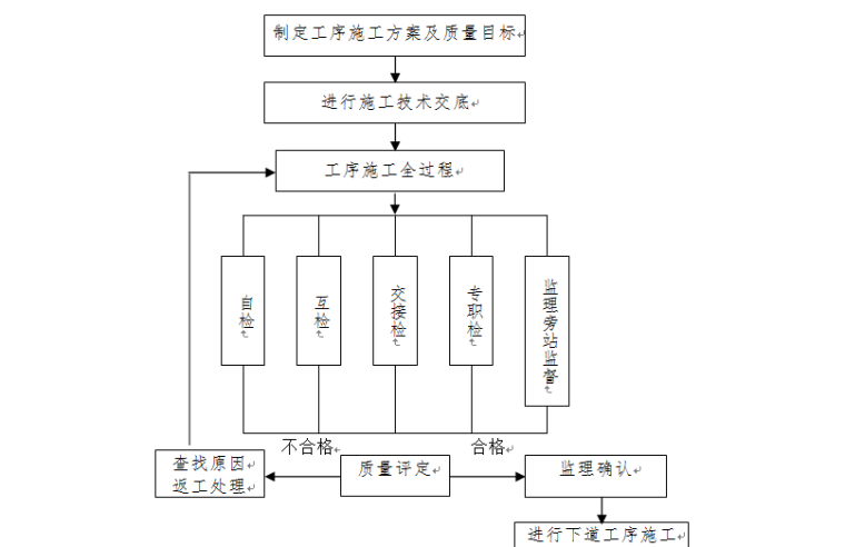 [锦屏]水电站场内道路整治及泄洪交通洞施工组织设计-施工工序质量控制流程图