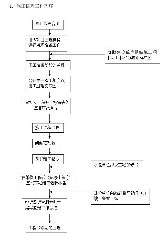 房建装饰装修工程监理实施细则（72页）-施工监理工作程序