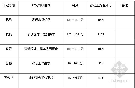 [标杆地产]企业管理人力资源管理规划制度(图表丰富)-绩效考核 