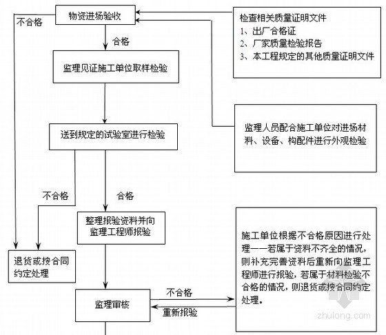 轨道工程钻孔灌注桩监理细则 88页（完整详细 流程图）-材料控制流程 