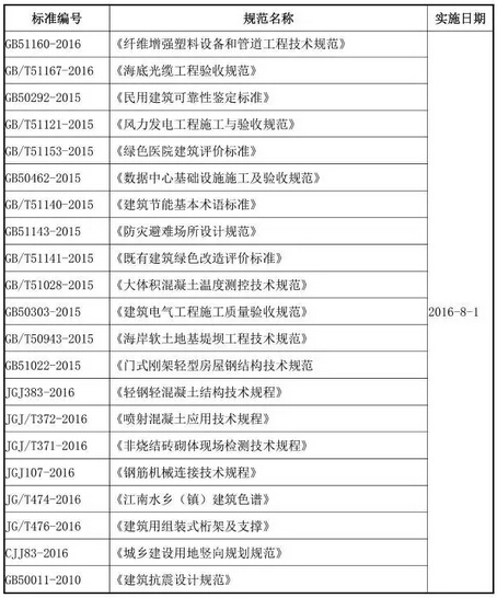 民用建筑鉴定可靠度标准资料下载-2016年8月实施的工程建设标准汇总（有彩蛋）