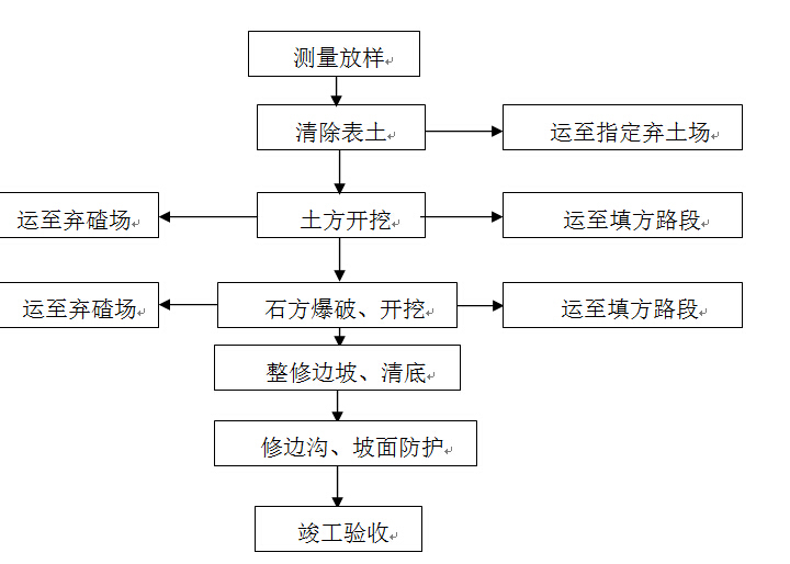 砂石加工工艺系统资料下载-水电站扩建工程砂石加工系统施工组织设计