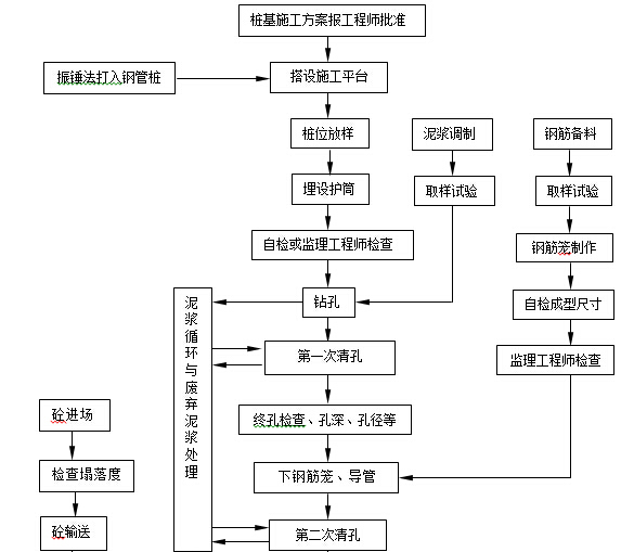 预制桩施工合同资料下载-跨海大桥工程滩涂区钻孔灌注桩施工技术方案