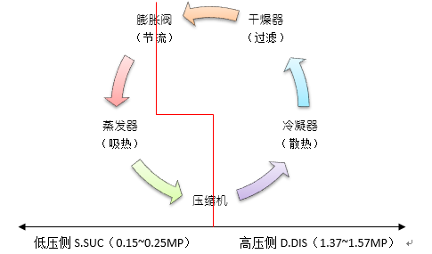 预作用喷淋系统原理资料下载-干货|空调制冷系统工作原理和简易故障，值得收藏！