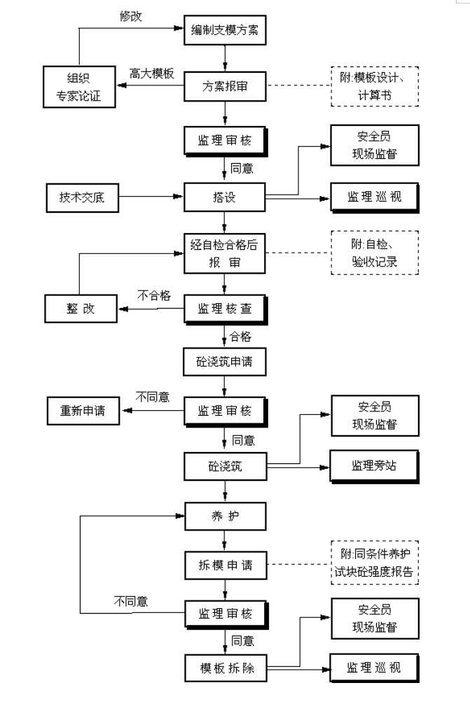 [江苏]建筑工程监理安全控制要点-模板安全监理程序