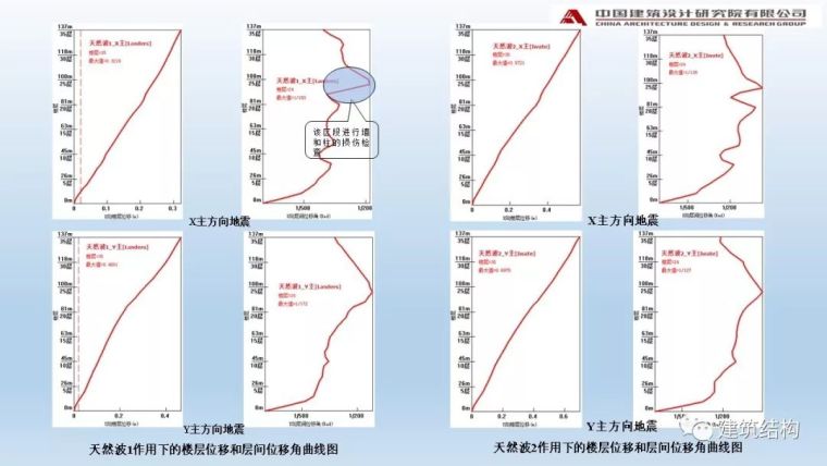 中国院：阻尼器在高烈度区超高层办公楼中的应用_51