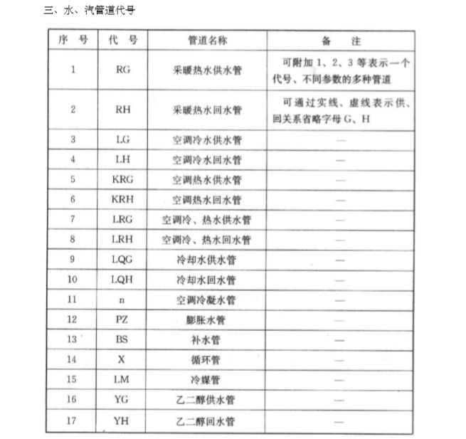 阀门符号图例资料下载-暖通空调图例与符号大全