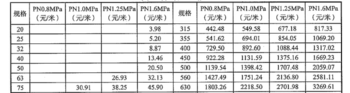 [武汉]2017年2月武汉建设工程造价信息（234页）-PE实壁管材