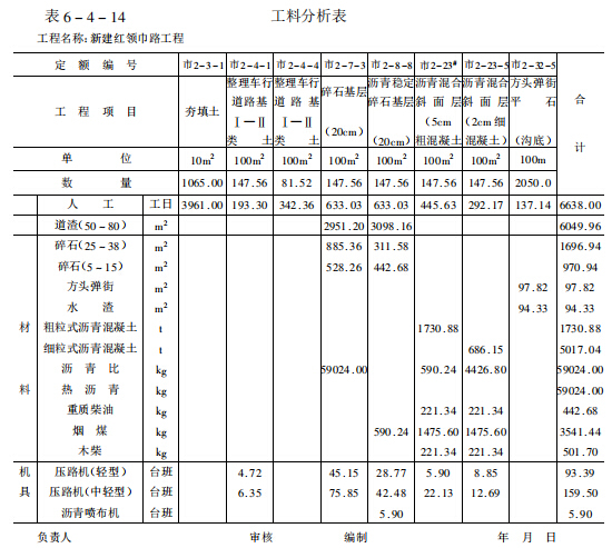 市政工程概预算与编制实例（158页，讲解详细）-工料分析表