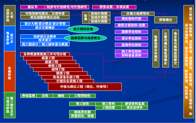 [陕西]公路工程建设业主项目管理指南（共78页）-四个阶段项目管理工作的主流程