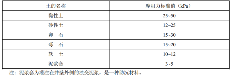 JTGD63-2007公路桥涵地基与基础设计规范-5井壁与土体间的摩阻力标准值