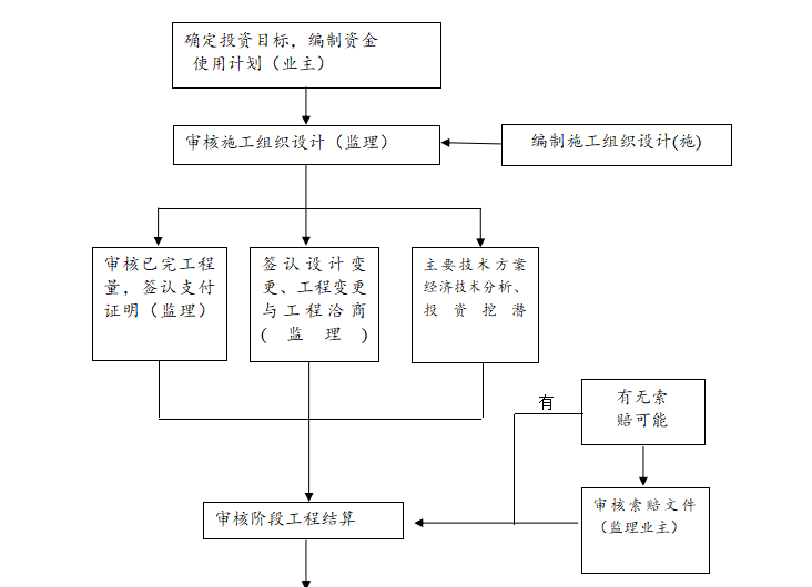 [桥梁]昆明市呈贡新区联大立交监理规划（共43页）-投资控制流程