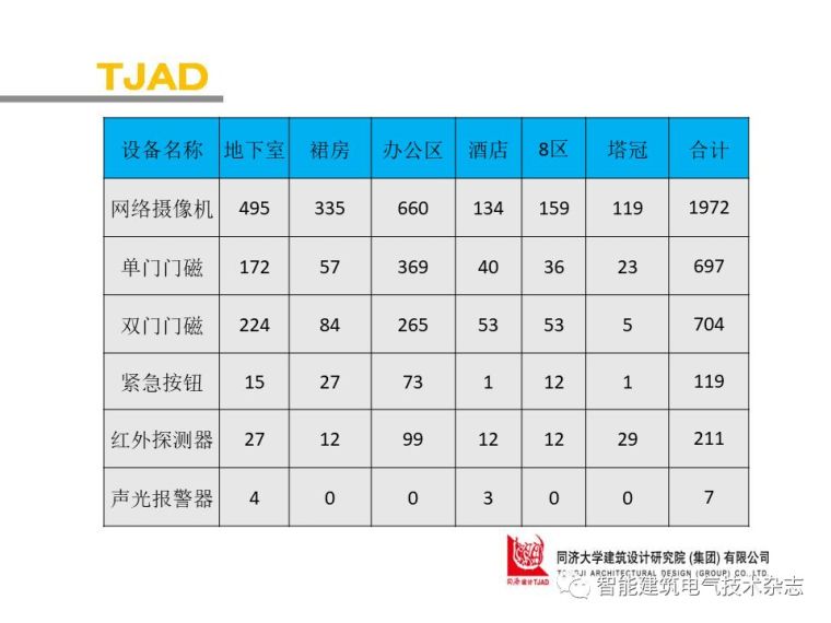 PPT分享|上海中心大厦智能化系统介绍_35