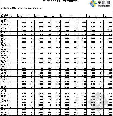 劳务分包单价明细资料资料下载-河北省各地市公路材料单价(2006年3月)