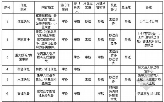 上海住宅分户验收表格资料下载-[标杆房企]2015年住宅小区全套物业职能类质量表格(含93个文档)