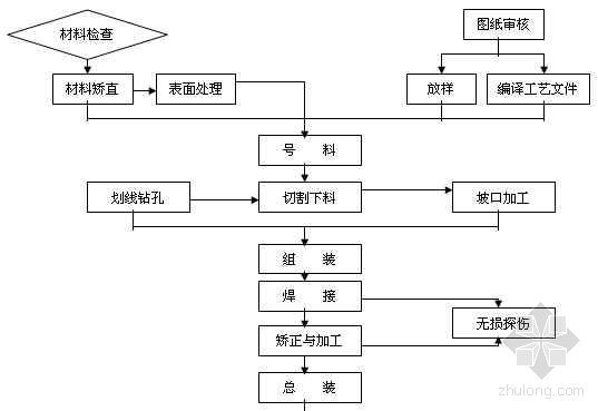 一般钢结构的施工工艺资料下载-钢结构加工一般工艺流程