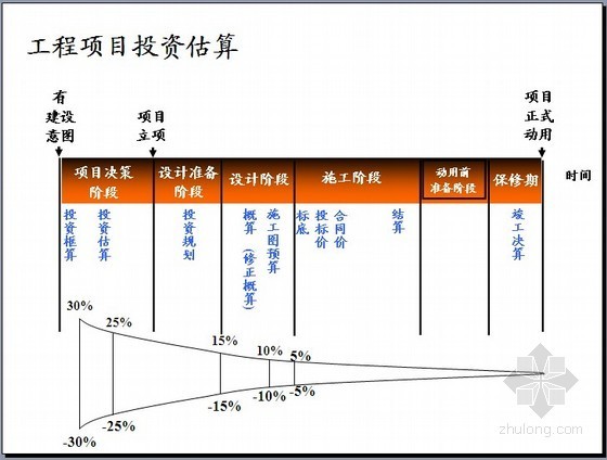 投资控制信息资料下载-[PPT]工程项目投资控制