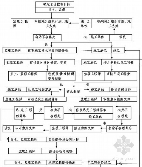 [重庆]廉租房住宅工程监理大纲254页（附流程图60余张、资料完整）-造价控制有关工作程序 