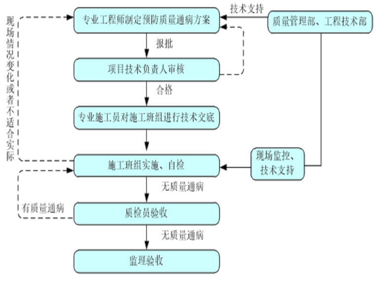 甘肃文化艺术剧院给排水工程施工方案（四层钢框架支撑+钢砼框剪结构）-质量通病控制程序