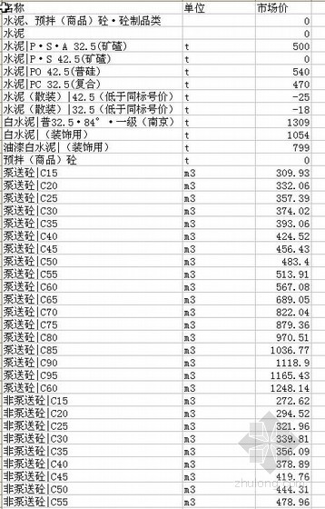 合肥市材料信息价资料下载-合肥市2010年11月建设材料信息价