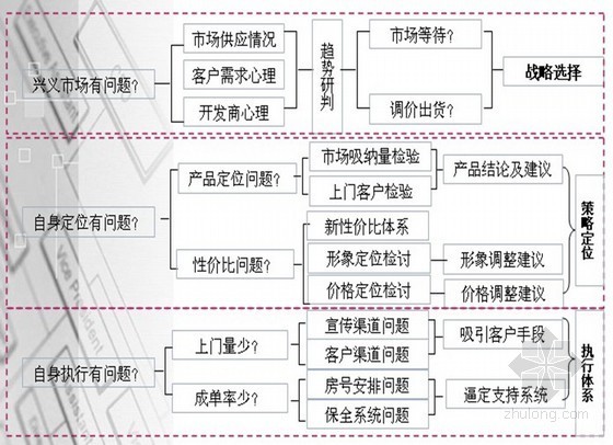 小型住宅方案资料下载-中小型住宅项目推广思路及价格策略（ppt 共60页）