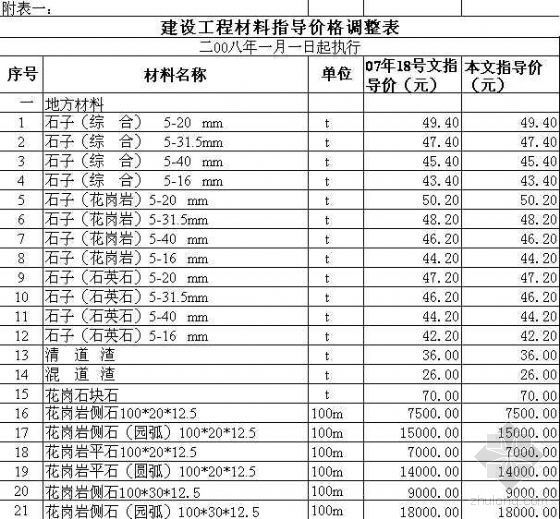 价格调整办法资料下载-苏州建设工程材料指导价格调整表（2008.1）