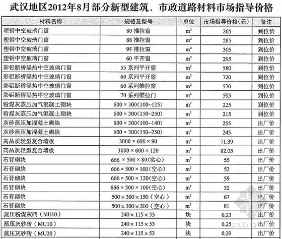 新型建筑材料资料下载-[武汉]2012年7-8月部分新型建筑材料市场指导价格