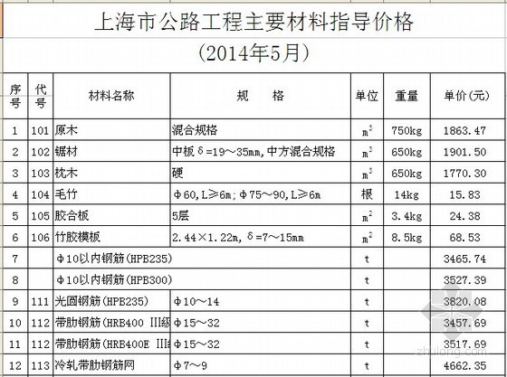 2014年河北机械台班资料下载-[上海]2014年5月公路工程材料价格信息（含机械台班价格）