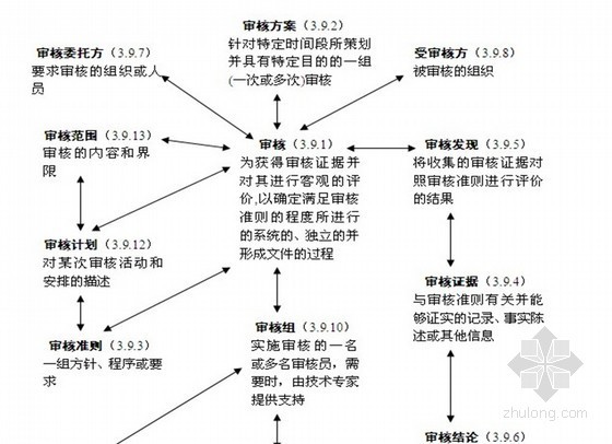 质量管理体系资料下载-房地产项目质量管理体系基础和术语（共36页）