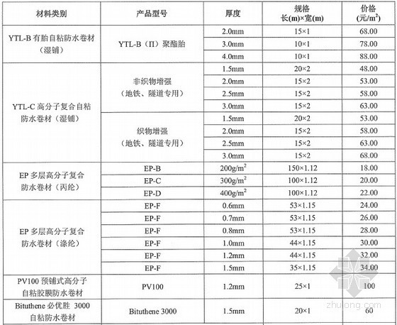 保温涂料全套资料下载-[湖北]2013年3-4月防水材料、涂料及保温材料价格信息