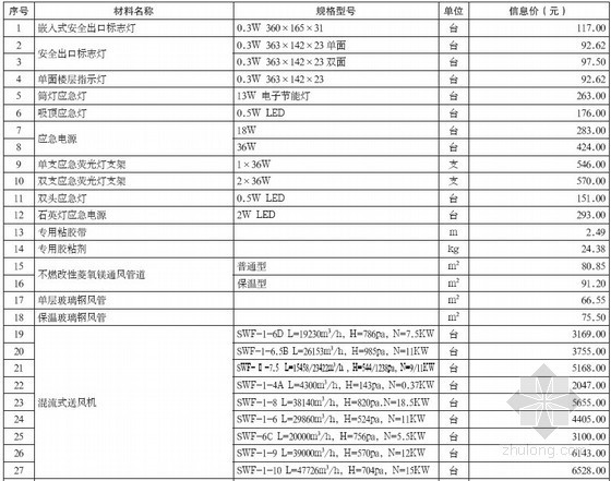 广东省通信材料价格信息资料下载-重庆市安装材料2012年7月价格信息