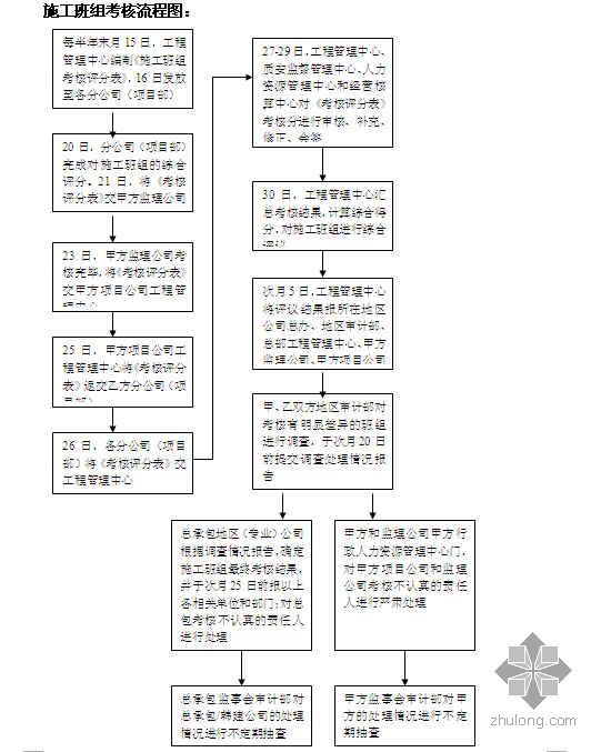 施工劳务队伍管理资料下载-施工承包队伍管理制度