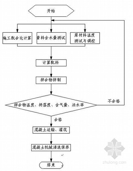 混凝土搅拌站规划设计与施工组织设计- 