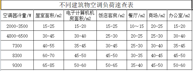 冷负荷、建筑空调负荷及新风负荷指标表_2