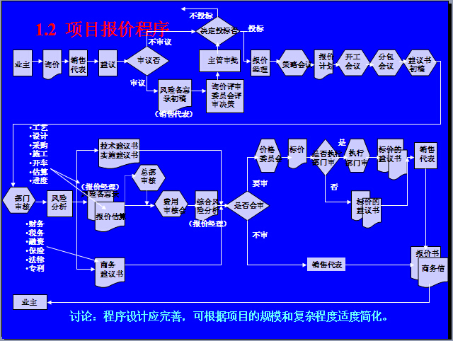 EPC工程总承包项目管理实务讲义（323页，图文并茂）-项目报价程序