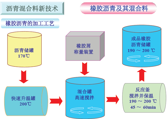 《热拌沥青混合料设计与施工》技术总结192页PPT-橡胶沥青的加工工艺